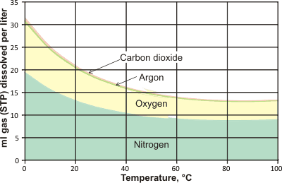 Equilibrium solubility of gases from the air, ml, STP