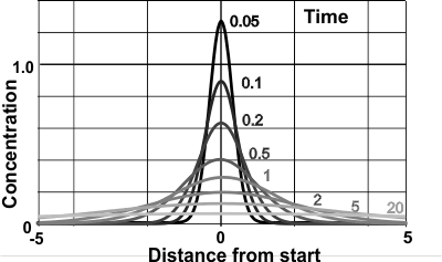 Brownian spread, calculated for D=1