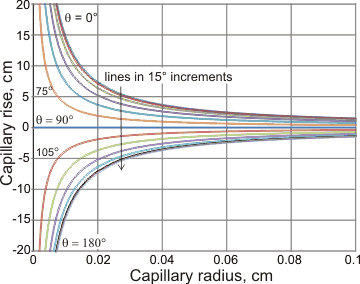 Capillary rise with capillary radius and contact angle