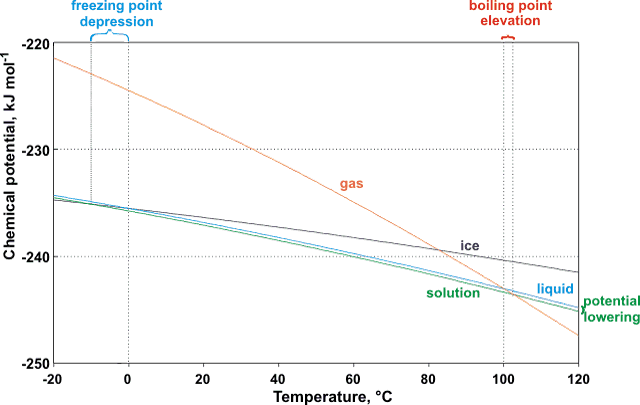 Chemical potentials of gaseous, liquid and frozen water and solution versus temperature