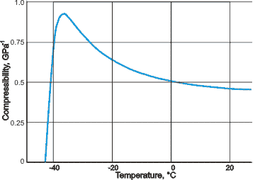 Modeled compressibility of supercooled water, from [1794]