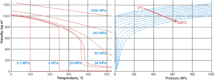 Changes in the density of water with temperature and pressure