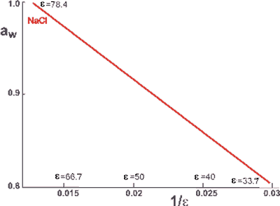 Relationship of water activity to dielectric constant for NaCl solutions, from ref 1220