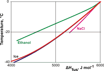 Changes in the enthalpy of fusion of water/ice on supercooling