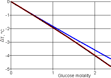 Freezing point depression of glucose
