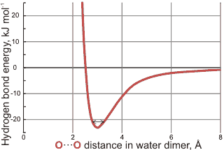 Bond energies calculated using 6-31G** basis set