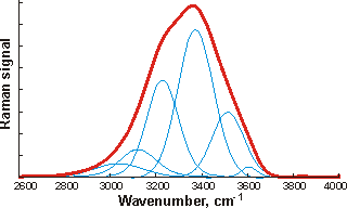 The IR OH stretch peak of water at about 3400 cm-1, divided into six underlying gaussian peaks, see ref. 1318