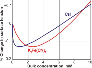 % change in surface tension with concentration, from ref.  [674a]