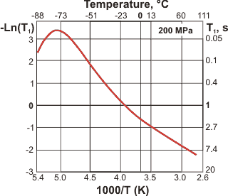 variation of spin-lattice relaxation time with reciprocal temperature under pressure, from [2998]