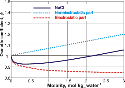 Osmotic coefficient of NaCl, broken down, from [3432]