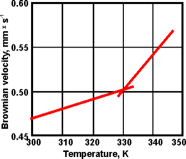 Brownian motion of nanoparticles in water