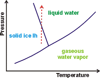 Shows how raising the pressure melts water