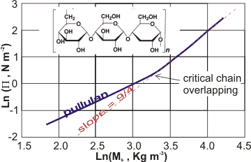 osmotic pressure of pullulan from [2709]