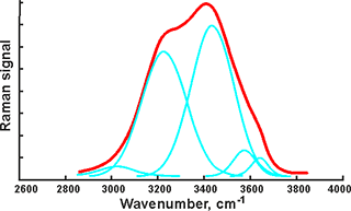 The OH stretch peak of water at about 3400 cm-1, divided into five underlying gaussian peaks, from [4408]