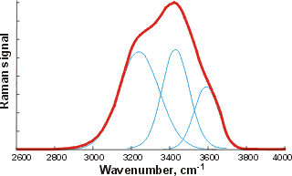 The OH stretch peak of water at about 3400 cm-1, divided into three underlying gaussian peaks