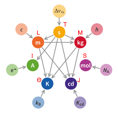 The relationship between the SI units, from https://github.com/episanty/SI-unit-relations