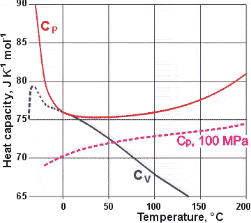 Variation of Cp and Cv with temperature at 100 kPa