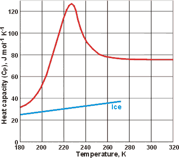 Heat capacity changes for supercooled (amorphous) liquid water and hexagonal ice