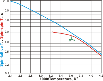 spin-spin and spin-lattice relaxation times against reciprocal temperature, from [2870]