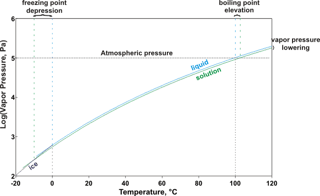 Effect of solute, with mole fraction of 0.1, on lowering the melting point and raising the boiling point of a solution
