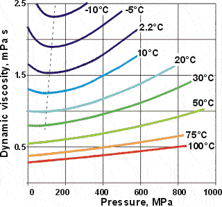 Liquid water's pressure-viscosity behavior